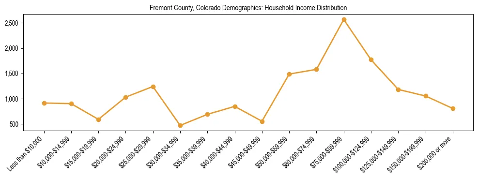 Horizontal bar chart showing household income distribution in Fremont County, Colorado.