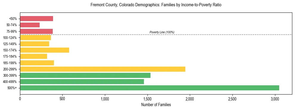 Horizontal bar chart showing family distribution by income-to-poverty ratio in Fremont County, Colorado, based on 2023 ACS data.