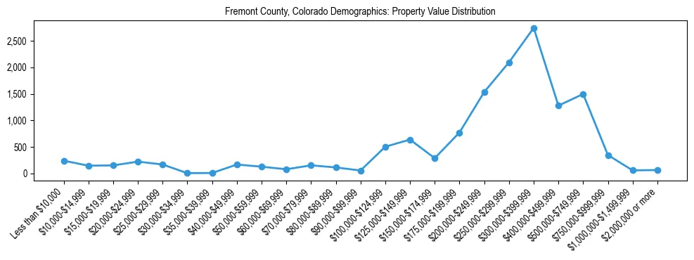 Line chart showing the distribution of property values for owner-occupied housing units in Fremont County, Colorado.
