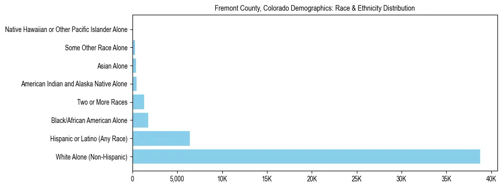 Race and Ethnicity Distribution Chart for Fremont County, Colorado
