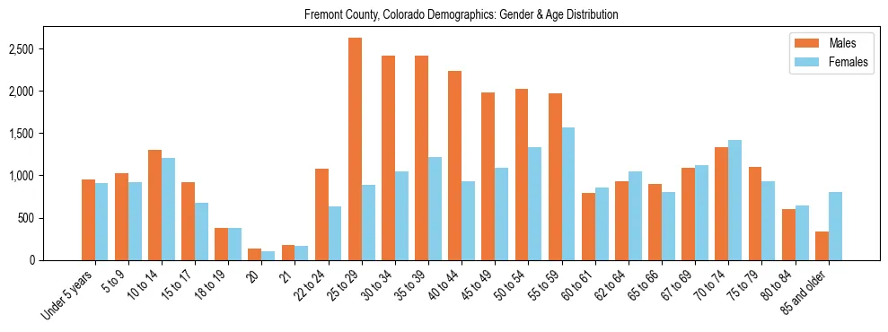 Bar chart showing the population distribution of Fremont County, Colorado by age group and gender, based on 2023 ACS data.