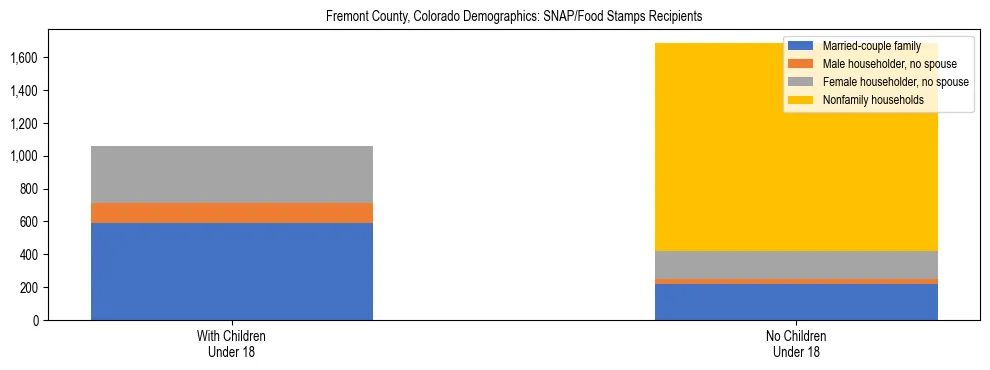 Stacked bar chart showing SNAP/Food Stamps recipient household composition by presence of children under 18 in Fremont County, Colorado, based on 2023 ACS data.