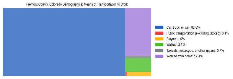 Treemap showing means of transportation to work distribution in Fremont County, Colorado.