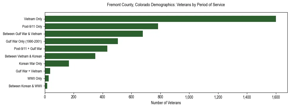Horizontal bar chart showing veteran distribution by period of military service in Fremont County, Colorado, based on 2023 ACS data.