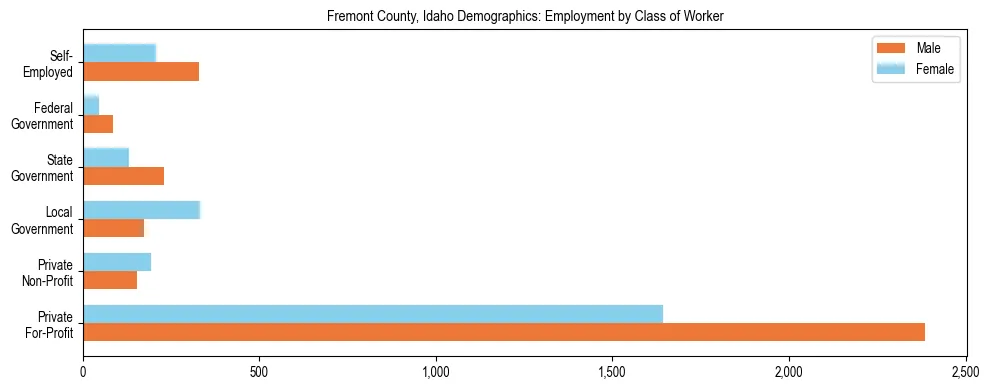 Horizontal bar chart showing employment distribution by class of worker and gender in Fremont County, Idaho, based on 2023 ACS data.