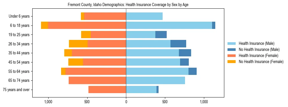Pyramid chart showing health insurance coverage by age and sex in Fremont County, Idaho.
