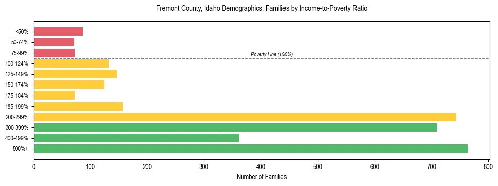 Horizontal bar chart showing family distribution by income-to-poverty ratio in Fremont County, Idaho, based on 2023 ACS data.