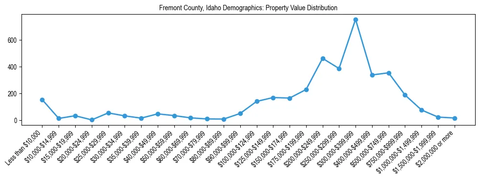 Line chart showing the distribution of property values for owner-occupied housing units in Fremont County, Idaho.