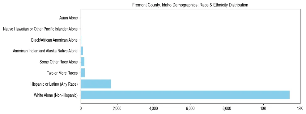 Race and Ethnicity Distribution Chart for Fremont County, Idaho