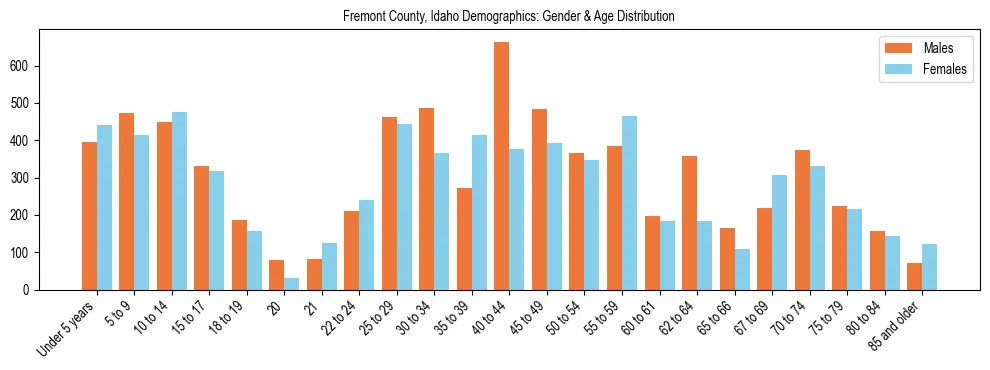 Bar chart showing the population distribution of Fremont County, Idaho by age group and gender, based on 2023 ACS data.