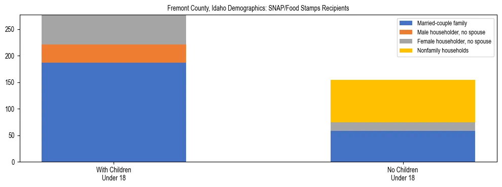 Stacked bar chart showing SNAP/Food Stamps recipient household composition by presence of children under 18 in Fremont County, Idaho, based on 2023 ACS data.
