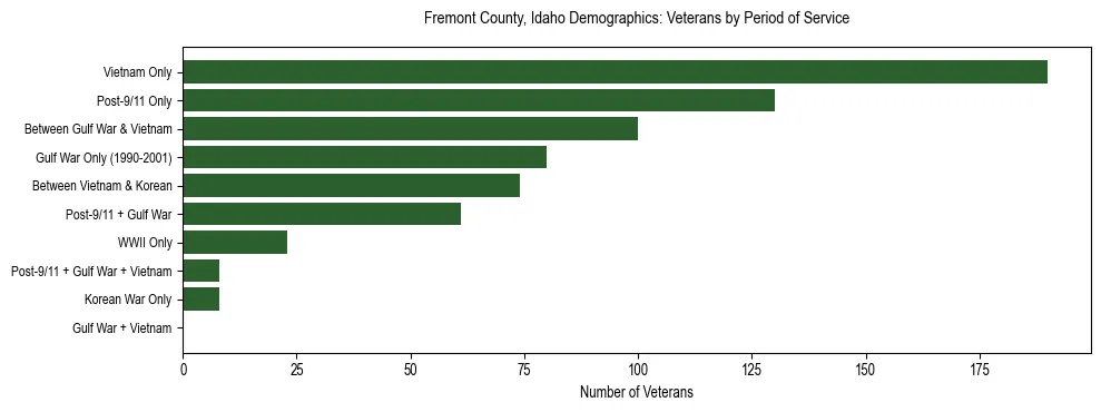 Horizontal bar chart showing veteran distribution by period of military service in Fremont County, Idaho, based on 2023 ACS data.