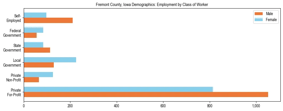 Horizontal bar chart showing employment distribution by class of worker and gender in Fremont County, Iowa, based on 2023 ACS data.