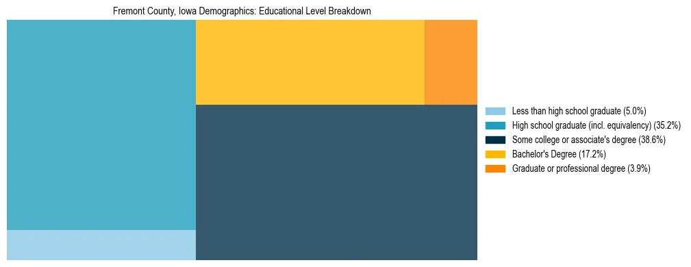 Treemap chart illustrating the educational attainment breakdown for population 25 years and over in Fremont County, Iowa.