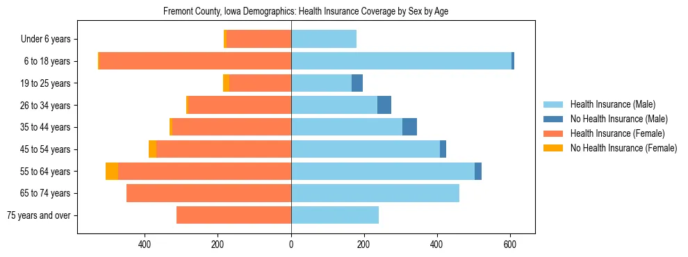Pyramid chart showing health insurance coverage by age and sex in Fremont County, Iowa.