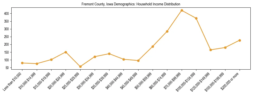 Horizontal bar chart showing household income distribution in Fremont County, Iowa.