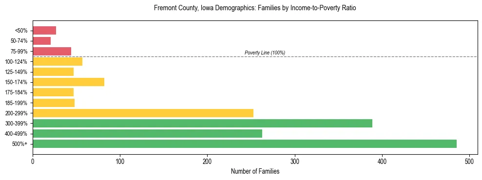Horizontal bar chart showing family distribution by income-to-poverty ratio in Fremont County, Iowa, based on 2023 ACS data.