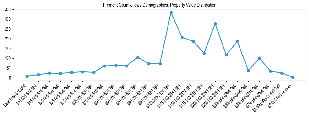 Line chart showing the distribution of property values for owner-occupied housing units in Fremont County, Iowa.