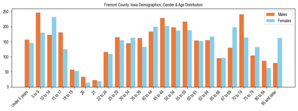 Bar chart showing the population distribution of Fremont County, Iowa by age group and gender, based on 2023 ACS data.