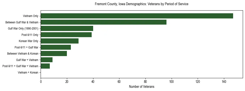 Horizontal bar chart showing veteran distribution by period of military service in Fremont County, Iowa, based on 2023 ACS data.