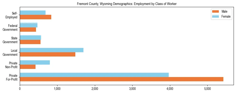 Horizontal bar chart showing employment distribution by class of worker and gender in Fremont County, Wyoming, based on 2023 ACS data.
