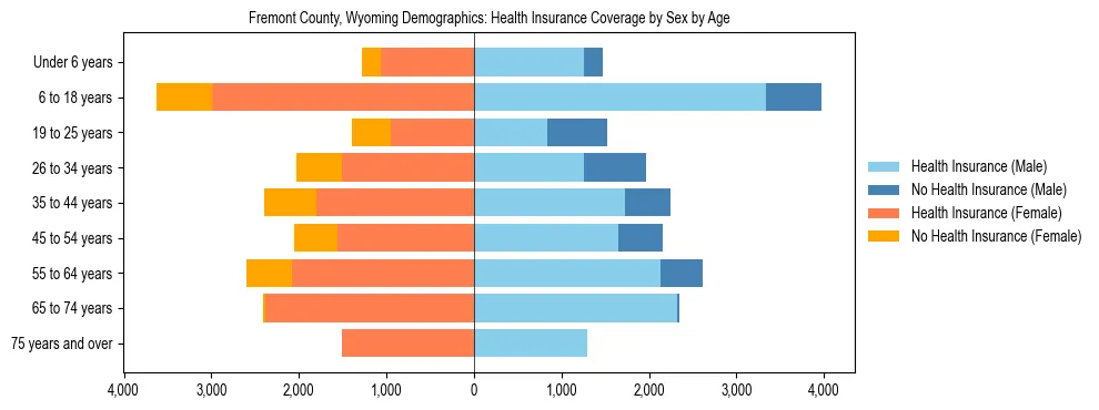 Pyramid chart showing health insurance coverage by age and sex in Fremont County, Wyoming.