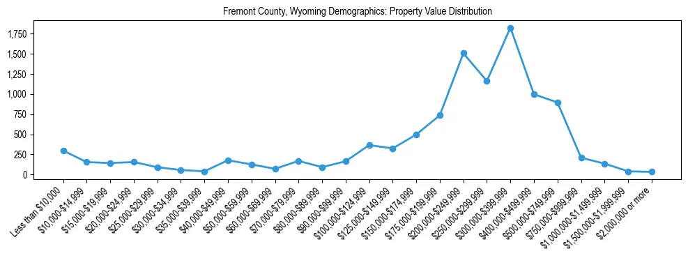 Line chart showing the distribution of property values for owner-occupied housing units in Fremont County, Wyoming.