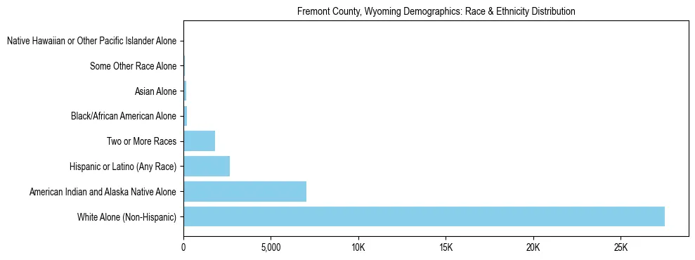 Race and Ethnicity Distribution Chart for Fremont County, Wyoming