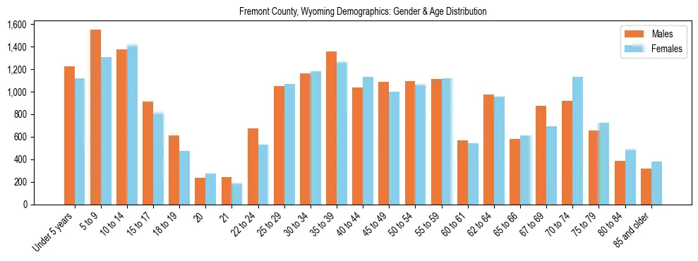 Bar chart showing the population distribution of Fremont County, Wyoming by age group and gender, based on 2023 ACS data.