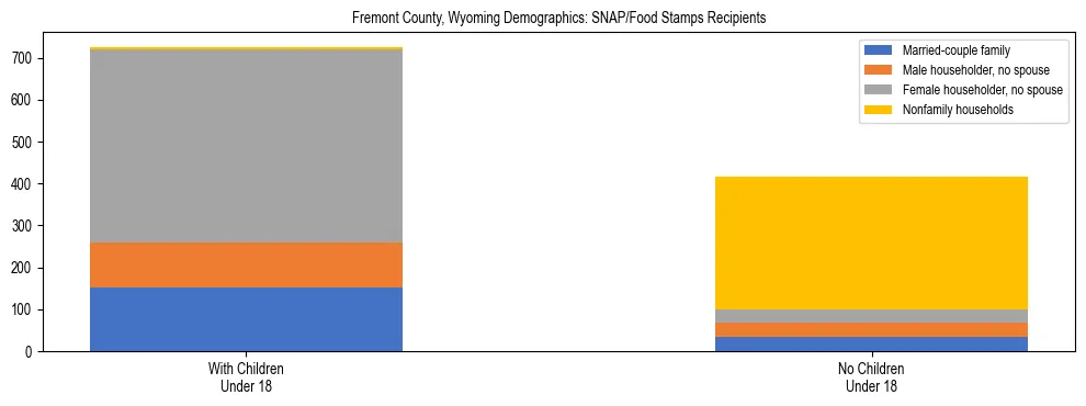 Stacked bar chart showing SNAP/Food Stamps recipient household composition by presence of children under 18 in Fremont County, Wyoming, based on 2023 ACS data.