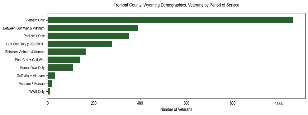 Horizontal bar chart showing veteran distribution by period of military service in Fremont County, Wyoming, based on 2023 ACS data.