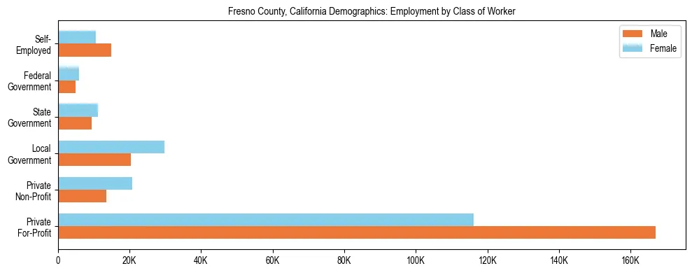 Horizontal bar chart showing employment distribution by class of worker and gender in Fresno County, California, based on 2023 ACS data.