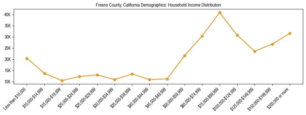 Horizontal bar chart showing household income distribution in Fresno County, California.