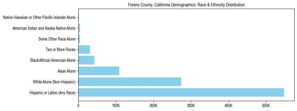 Race and Ethnicity Distribution Chart for Fresno County, California