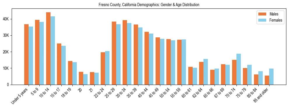 Bar chart showing the population distribution of Fresno County, California by age group and gender, based on 2023 ACS data.