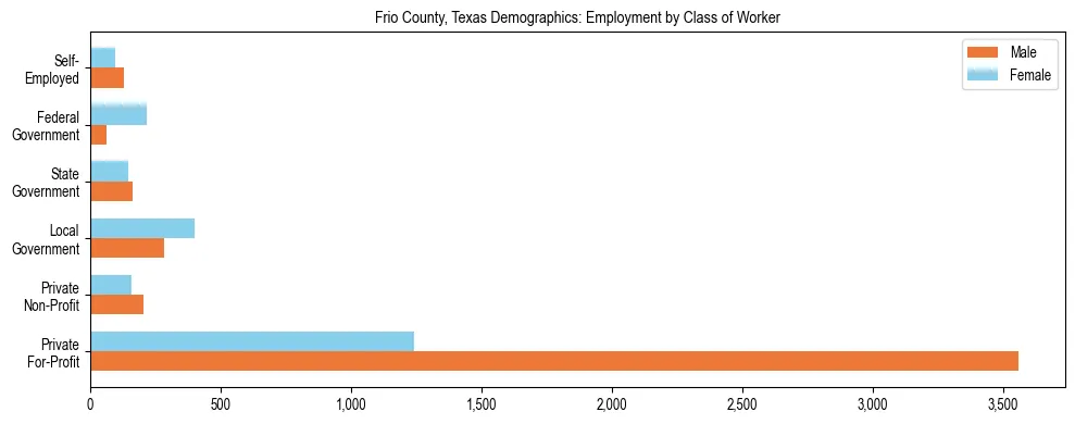 Horizontal bar chart showing employment distribution by class of worker and gender in Frio County, Texas, based on 2023 ACS data.