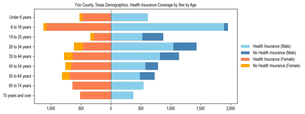 Pyramid chart showing health insurance coverage by age and sex in Frio County, Texas.
