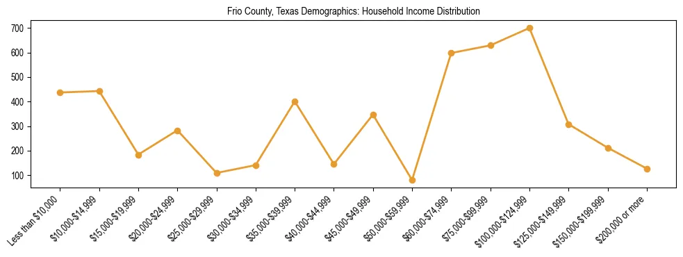 Horizontal bar chart showing household income distribution in Frio County, Texas.