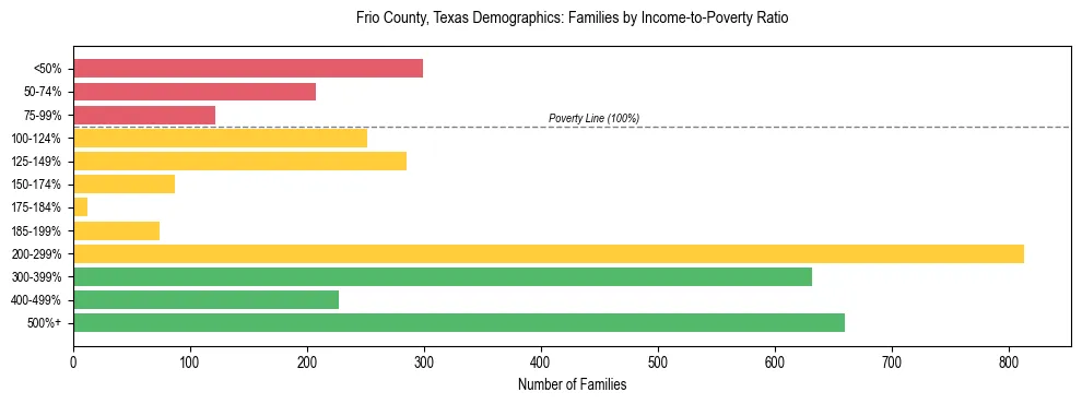 Bar chart showing family distribution by income-to-poverty ratio in Frio County, Texas, based on 2023 ACS data.