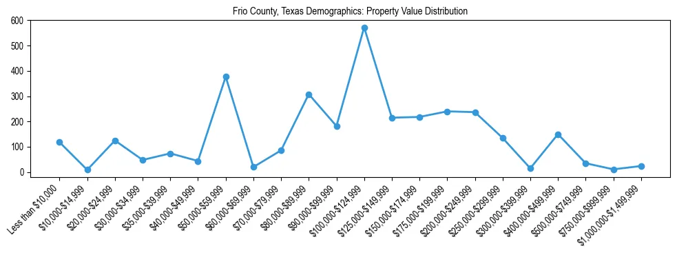Line chart showing the distribution of property values for owner-occupied housing units in Frio County, Texas.