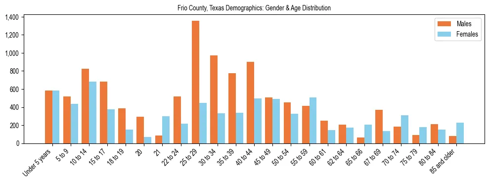 Bar chart showing the population distribution of Frio County, Texas by age group and gender, based on 2023 ACS data.