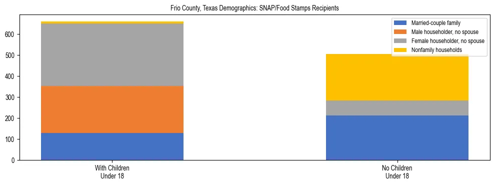 Stacked bar chart showing SNAP/Food Stamps recipient household composition by presence of children under 18 in Frio County, Texas, based on 2023 ACS data.