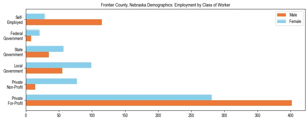Horizontal bar chart showing employment distribution by class of worker and gender in Frontier County, Nebraska, based on 2023 ACS data.