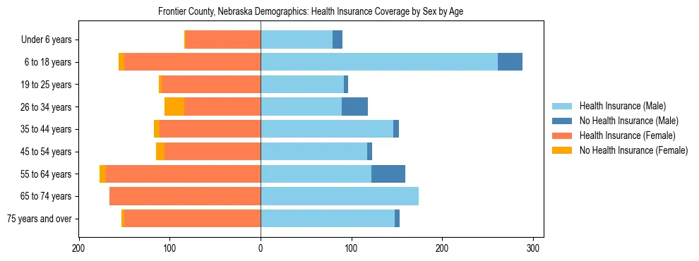 Pyramid chart showing health insurance coverage by age and sex in Frontier County, Nebraska.