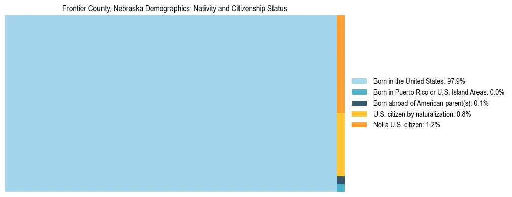 Treemap showing the population distribution by nativity and citizenship status in Frontier County, Nebraska based on U.S. Census data.