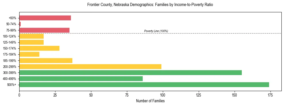 Horizontal bar chart showing family distribution by income-to-poverty ratio in Frontier County, Nebraska, based on 2023 ACS data.