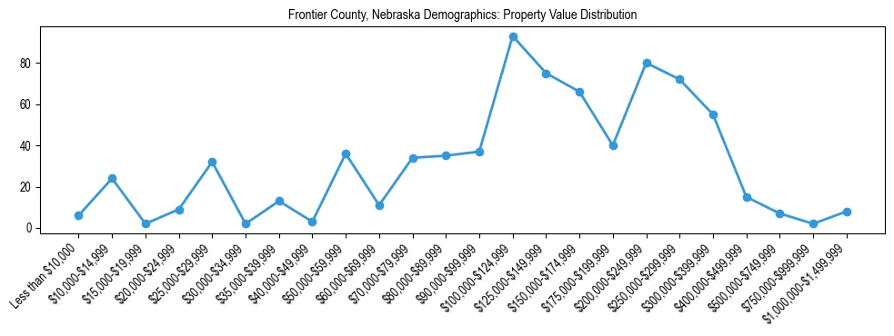 Line chart showing the distribution of property values for owner-occupied housing units in Frontier County, Nebraska.