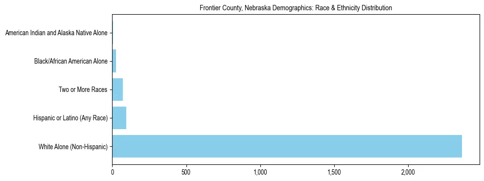 Race and Ethnicity Distribution Chart for Frontier County, Nebraska