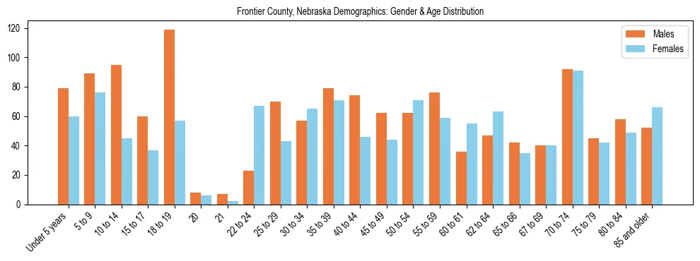 Bar chart showing the population distribution of Frontier County, Nebraska by age group and gender, based on 2023 ACS data.
