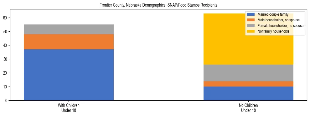Stacked bar chart showing SNAP/Food Stamps recipient household composition by presence of children under 18 in Frontier County, Nebraska, based on 2023 ACS data.